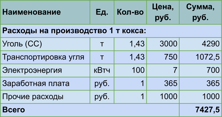 Расчет себестоимости 1 т кокса. Расчет себестоимости 1 т кокса.